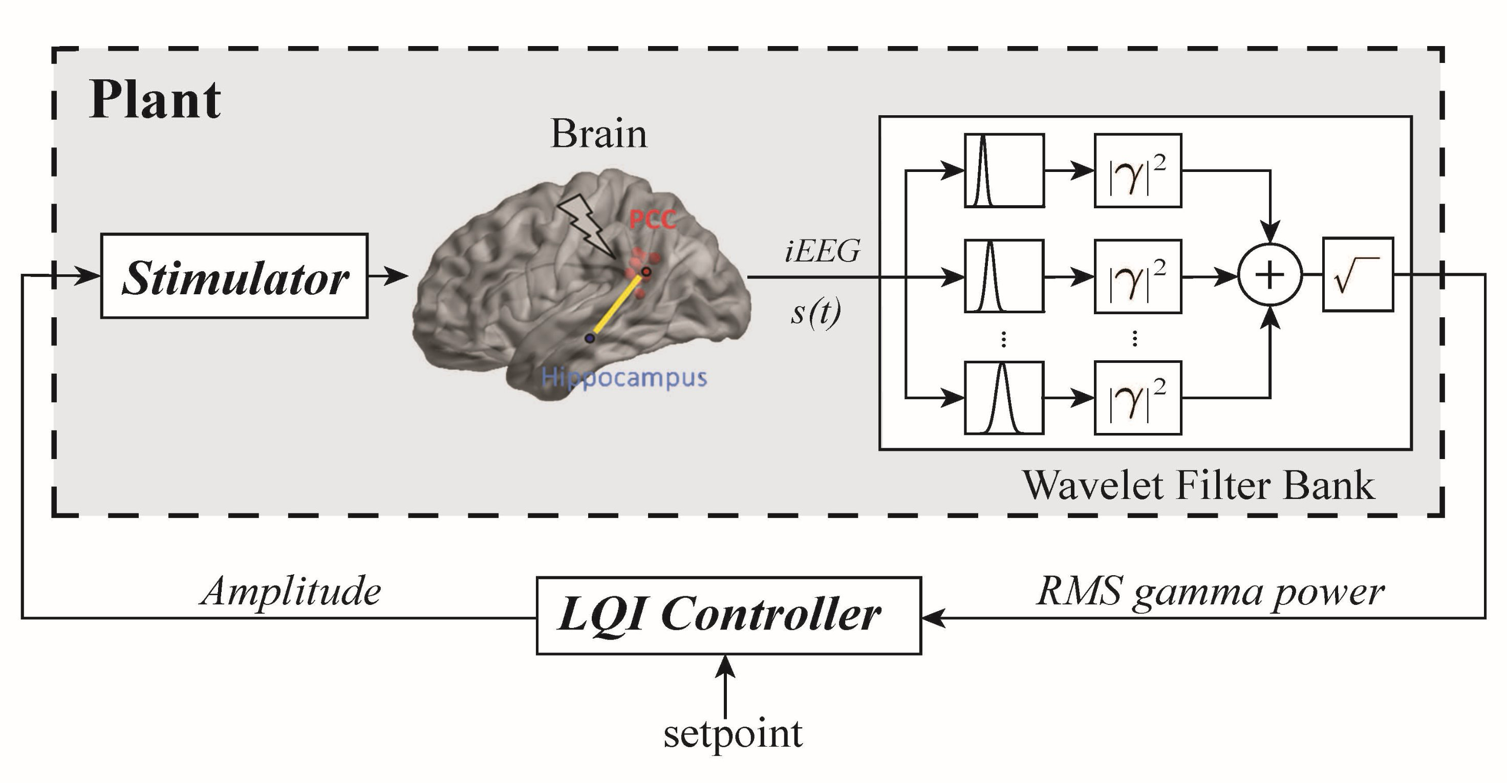 Diagram for Brain-Computer Interface Collaboration with UTSW to Enhance Episodic Memory Formation