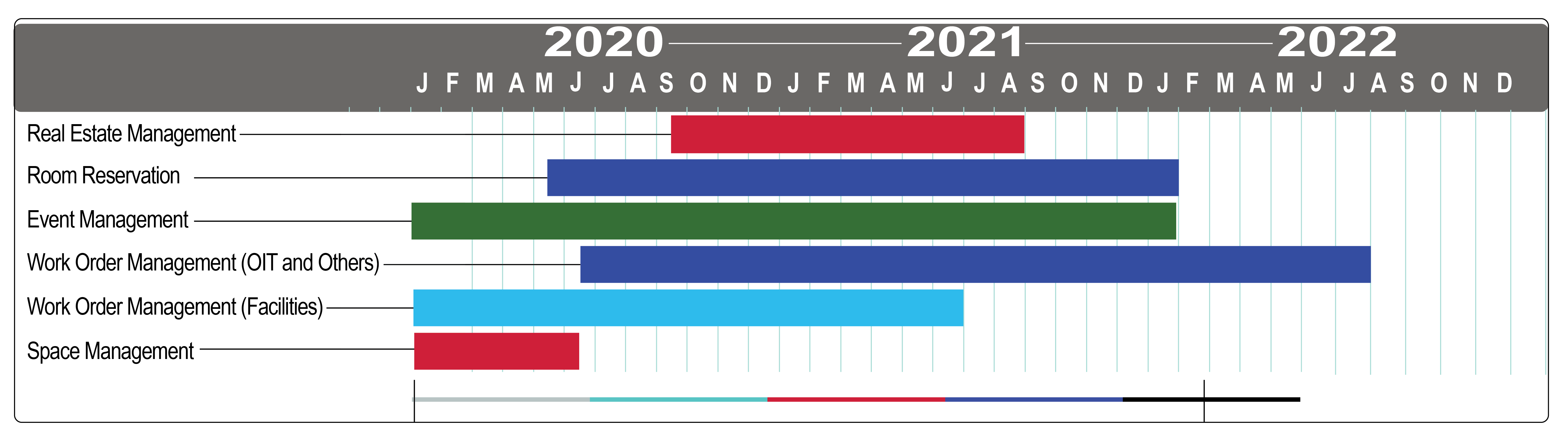 Timeline for STABLE 