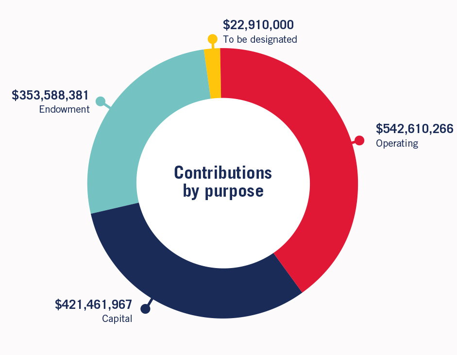 Graph showing that 色花堂_色花堂 98堂 has raised $543 million for current use, $421 million for capital projects and $354 million for endowment, with $23 million to be designated.