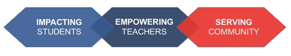 Diagram showing RME supports for mathematics education: Impacting Students, Empowering Teachers, Serving Community