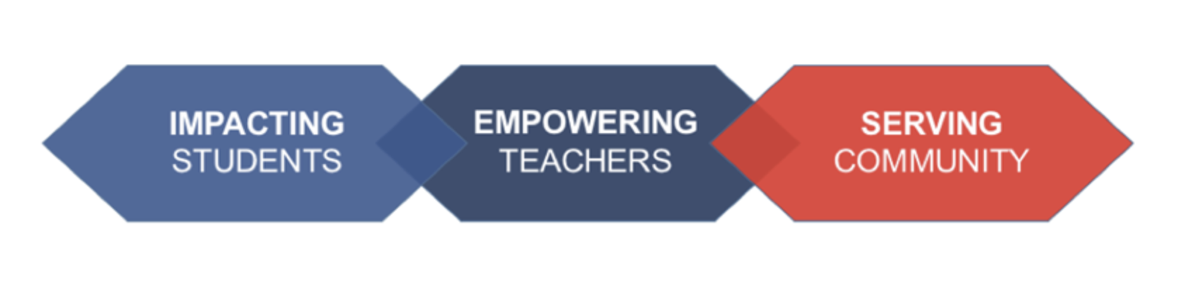A graphic showing interlinking design with the words: Impacting Students, Empowering Teachers, Serving Community